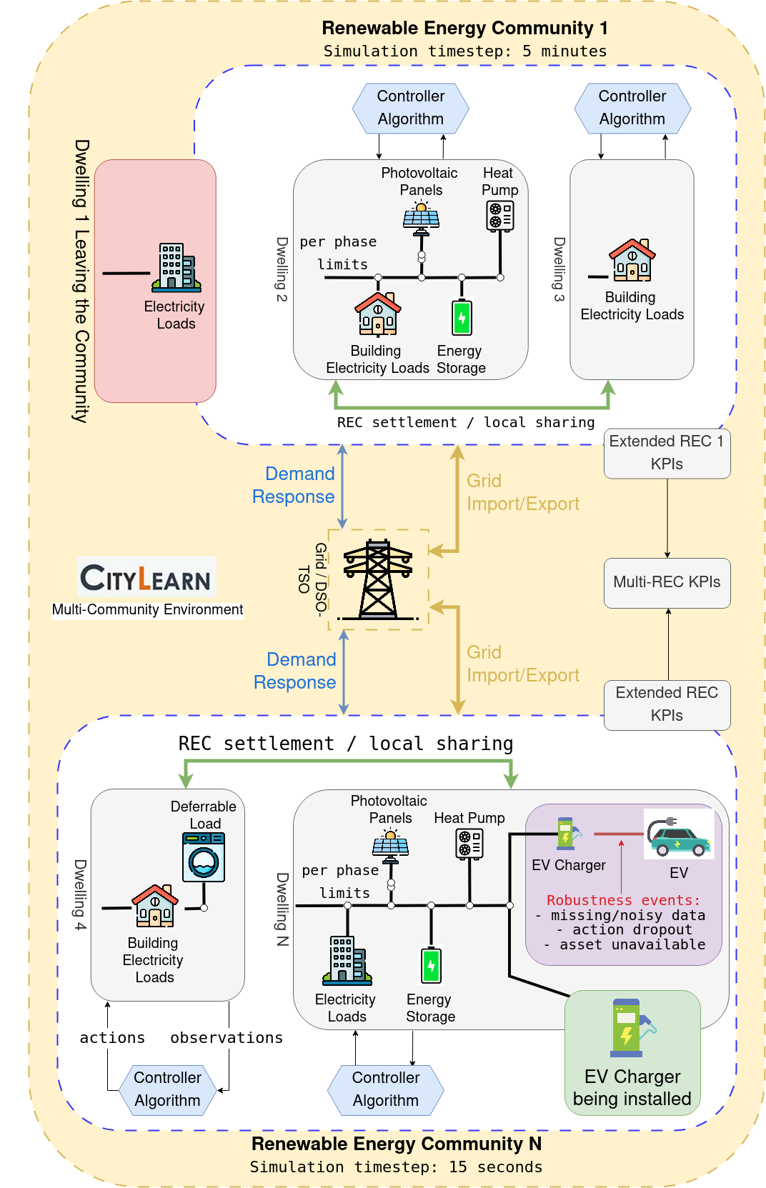 SoftCPS contributes to CityLearn v3 as the project joins LF Energy